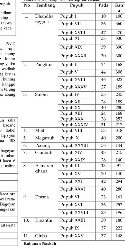 Table 4.3 Ukuran Naskah Paramayoga 