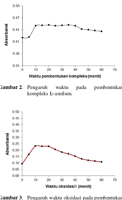 Gambar 3 .  Pengaruh waktu oksidasi pada pembentukan kompleks I2-amilum. 