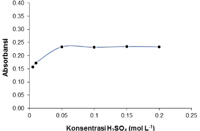 Gambar 5 . Konsentrasi optimum asam sulfat pada pembentukan kompleks I2-amilum 
