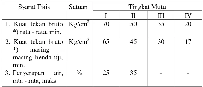 Tabel 2.1 Persyaratan Fisis Batako (Bata Beton) 