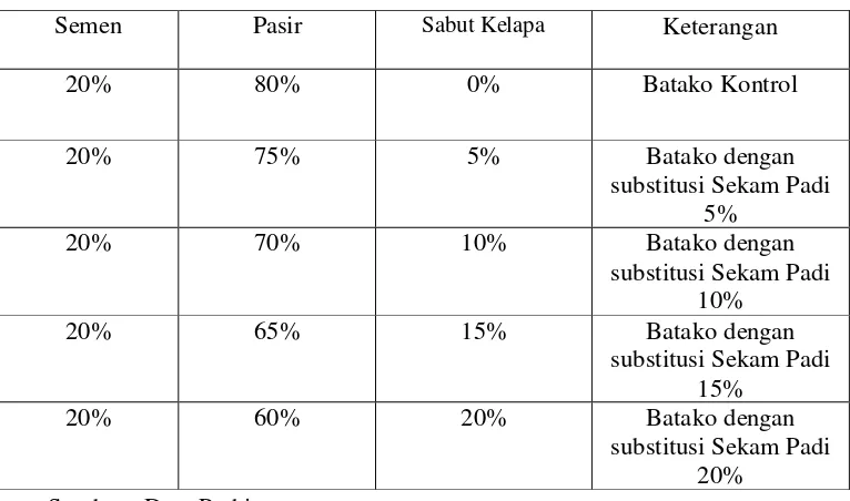 Tabel 3.1. Komposisi Batako dengan Bahan Baku Limbah Sekam Padi 