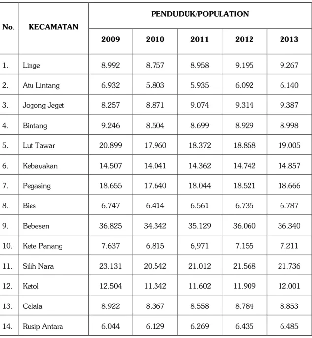 Tabel  3:  Perkembangan  Jumlah  Penduduk  Menurut  Kecamatan  di                               Kabupaten Aceh Tengah, 2009-2013