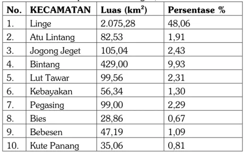 Tabel 4 : Luas Daerah dan Presentasinya Menurut Kecamatan di      Kabupaten  Aceh Tengah, 2015 179