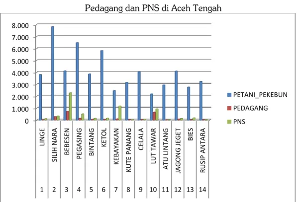 Gambar 6: Diagram Perbandingan Jumlah Petani/pekebun,   Pedagang dan PNS di Aceh Tengah 