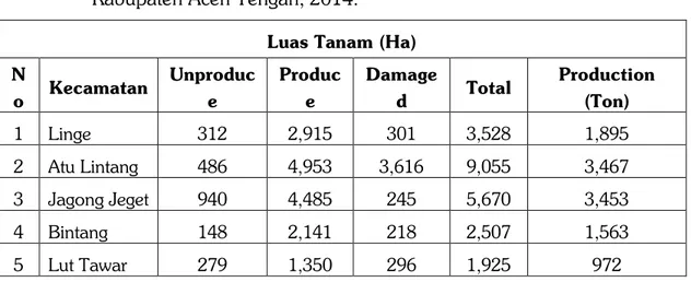 Tabel 1.  Luas  Areal  Produksi  Tanaman  Perkebunan  Kopi  Arabika  Di  Kabupaten Aceh Tengah, 2014