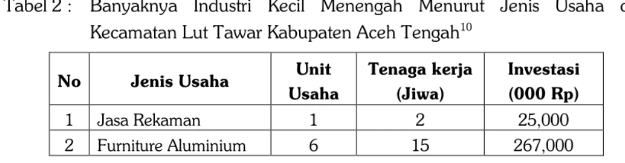 Tabel 2 :  Banyaknya  Industri  Kecil  Menengah  Menurut  Jenis  Usaha  di  Kecamatan Lut Tawar Kabupaten Aceh Tengah 10