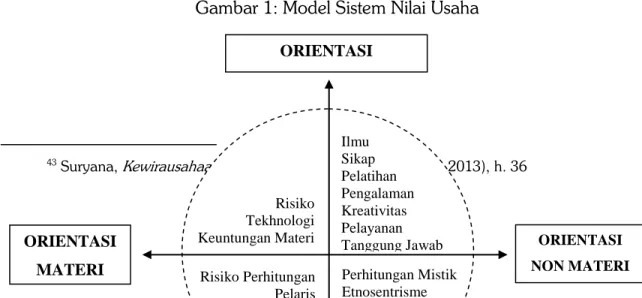 Gambar 1: Model Sistem Nilai Usaha 