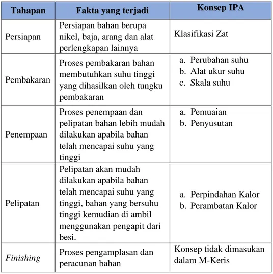 Tabel 1. Analisis Konsep IPA 