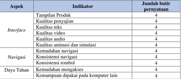 Tabel 3. Kisi-kisi lembar validasi Ahli Media 