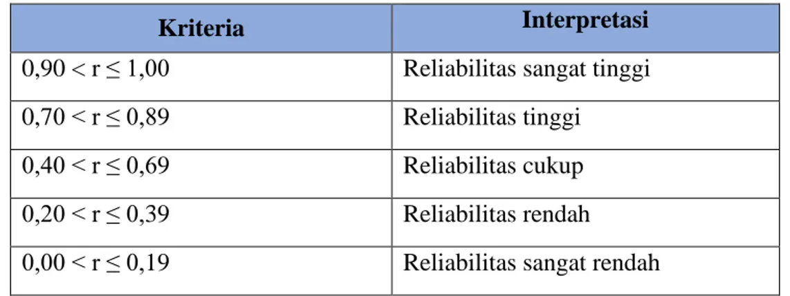 Tabel 7 Kriteria Koefisisen Realibilitas 