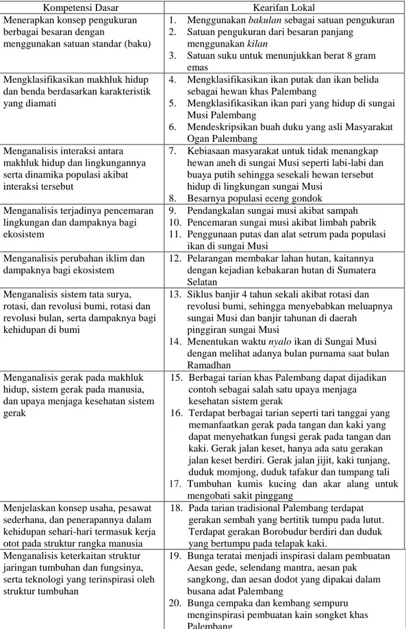 Tabel 1. Hasil Identifikasi Kearifan Lokal di Sungai Musi Sumatera  Selatan 