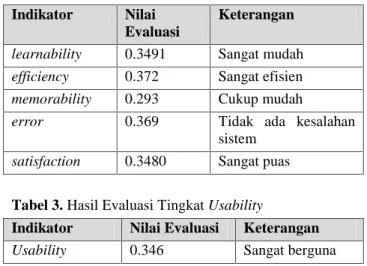 Tabel 1. Profil dan Karakteristik Reponden Jenis Kelamin Usia