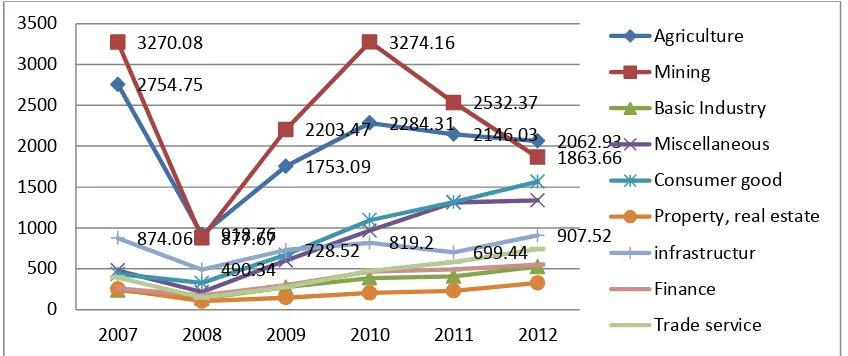 GAMBAR 1.1 HARGA SAHAM BERDASARKAN KLASIFIKASI INDUSTRI 2007-2012 