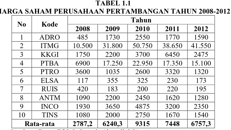 TABEL 1.1 HARGA SAHAM PERUSAHAAN PERTAMBANGAN TAHUN 2008-2012 