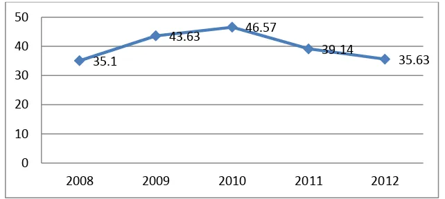 GAMBAR 1.3 DPR PERUSAHAAN PERTAMBANGAN 2008-2012 