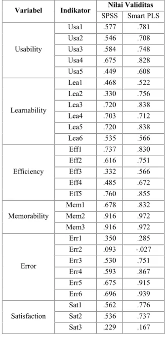 Tabel 1. Tabel Validitas menggunakan software SPSS dan Smart PLS