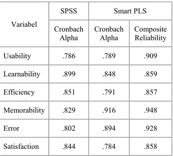 Tabel 2. Tabel Reliabilitas menggunakan software SPSS dan Smart PLS Variabel SPSS Smart PLS Cronbach Alpha CronbachAlpha CompositeReliability Usability .786 .789 .909 Learnability .899 .848 .859 Efficiency .851 .791 .857 Memorability .829 .916 .948 Error .