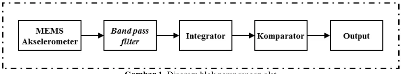 Gambar 1. Diagram blok perancangan alat 