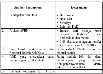 Tabel 4.1. Sumber Pendapatan Desa 