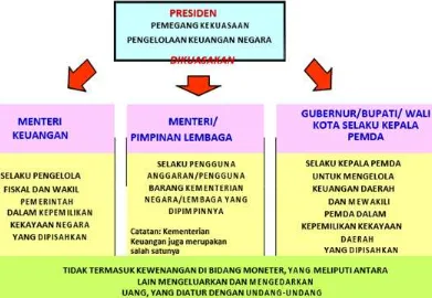 Tabel 4.2. Pengelolaan Keuangan Desa dan Keuangan Negara dalam Desentralisasi Keuangan dan Perbandingannya 