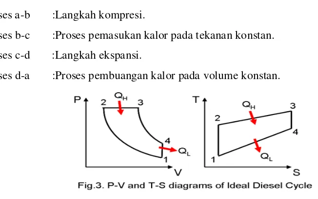 Gambar.2.2  Diagram P-V  