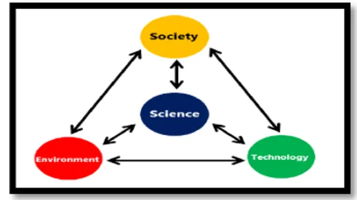 Gambar  1.  Hubungan  unsur-unsur  SETS  dengan fokus pada sains 