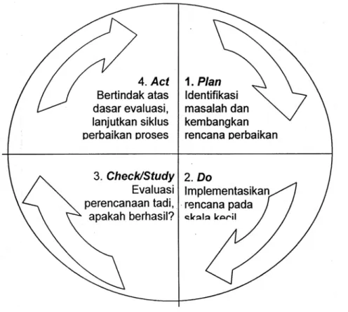 Gambar 3. PDCA Cycle (Deming)    