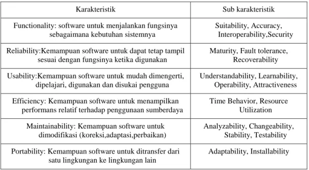 Tabel 2. Kualitas Software: IS0 9126 