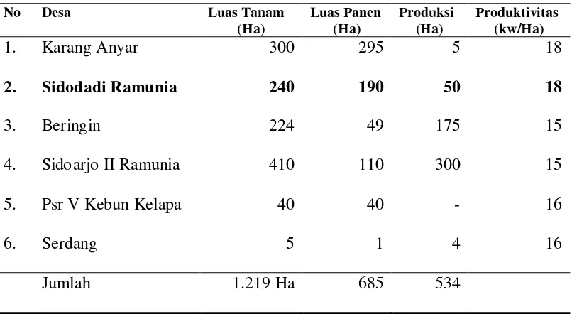 Tabel 2. Luas Panen, Produksi dan Rata-Rata Produksi Kacang Kedelai Menurut Kecamatan Tahun 2009 
