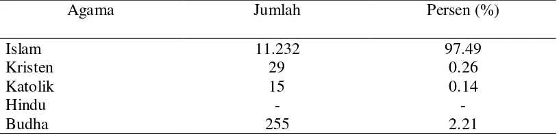 Tabel 6. Penggunaan Lahan di Desa Sidodadi Ramunia tahun 2009 
