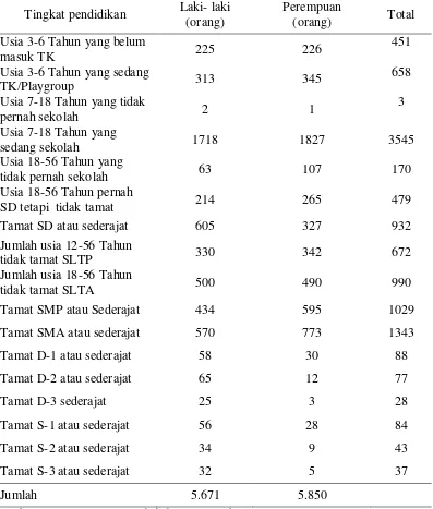 Tabel 8. Komposisi Penduduk Menurut Tingkat Pendidikan di Desa Sidodadi Ramunia 