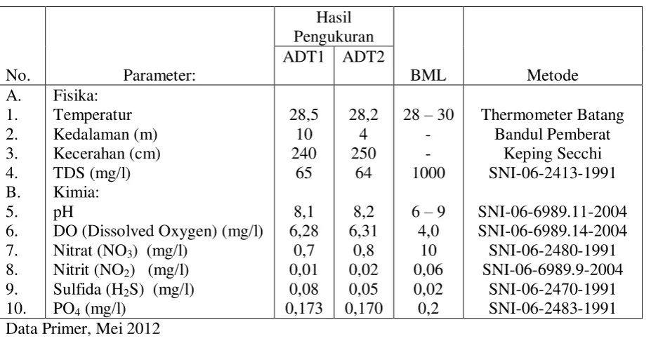 Tabel 4. Parameter kualitas perairan Danau  Toba, Mei 2012 