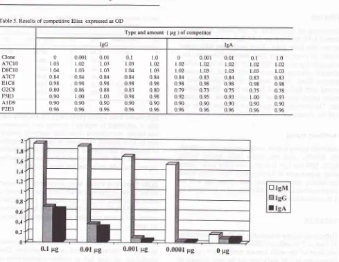 Table 5. Results ofcompetitive Elisa expressed as OD