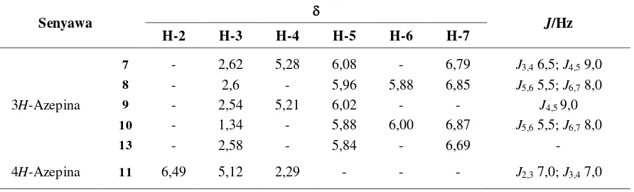 Tabel 2.  Data 1H-NMR (500 MHz; CDCl3) senyawa baru turunan azepina 