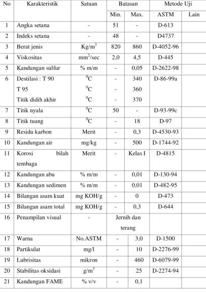 Tabel 2.2 Spesifikasi bahan bakar pertamina dex[15]  