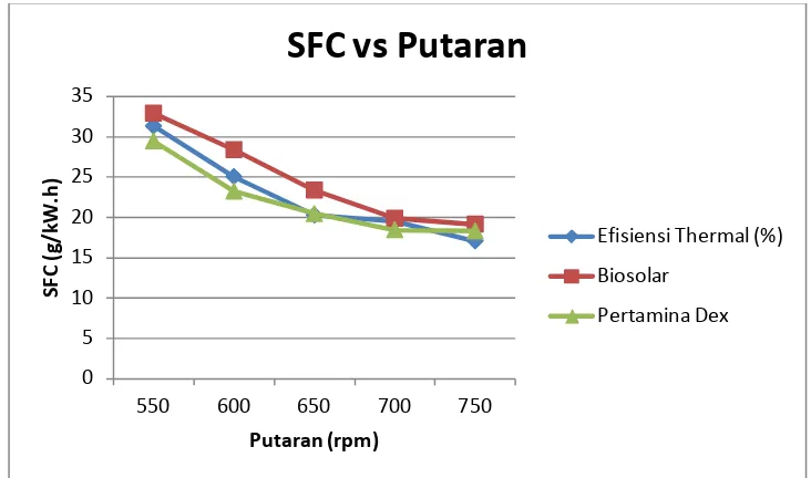 Gambar 4.4 Grafik Sfc vs Putaran Untuk Beban 800 Watt 