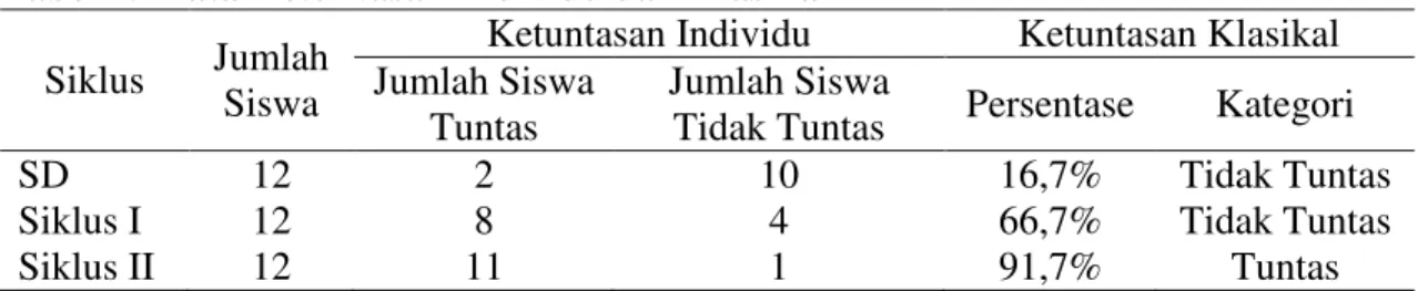 Tabel 5.  Data Ketuntasan Individu dan Klasikal  Siklus  Jumlah 