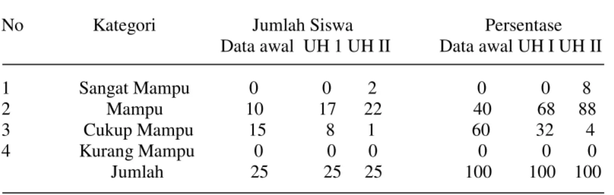 Tabel 4 Data Kemampuan Data awal, UH I dan UH II 