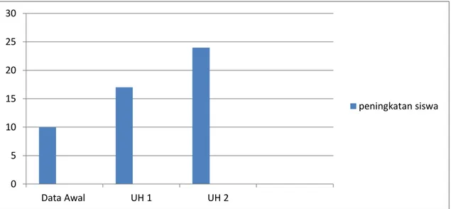 Gambar 3 : Grafik Peningkatan Jumlah Ketuntasan UH I dan UH II 
