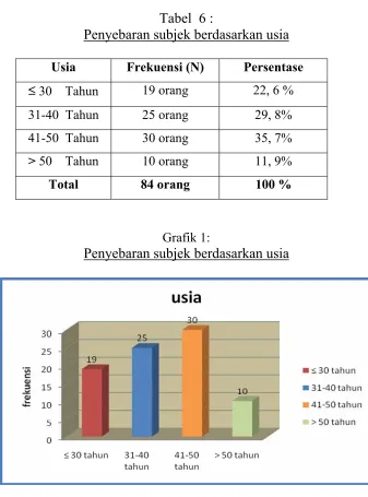Tabel  6 : Penyebaran subjek berdasarkan usia  