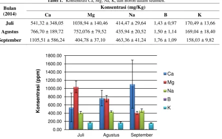 Tabel 1.  Konsentrasi Ca, Mg, Na, K, dan Boron dalam sedimen. 