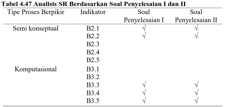 Tabel 4.47 Analisis SR Berdasarkan Soal Penyelesaian I dan II Tipe Proses Berpikir Indikator Soal 