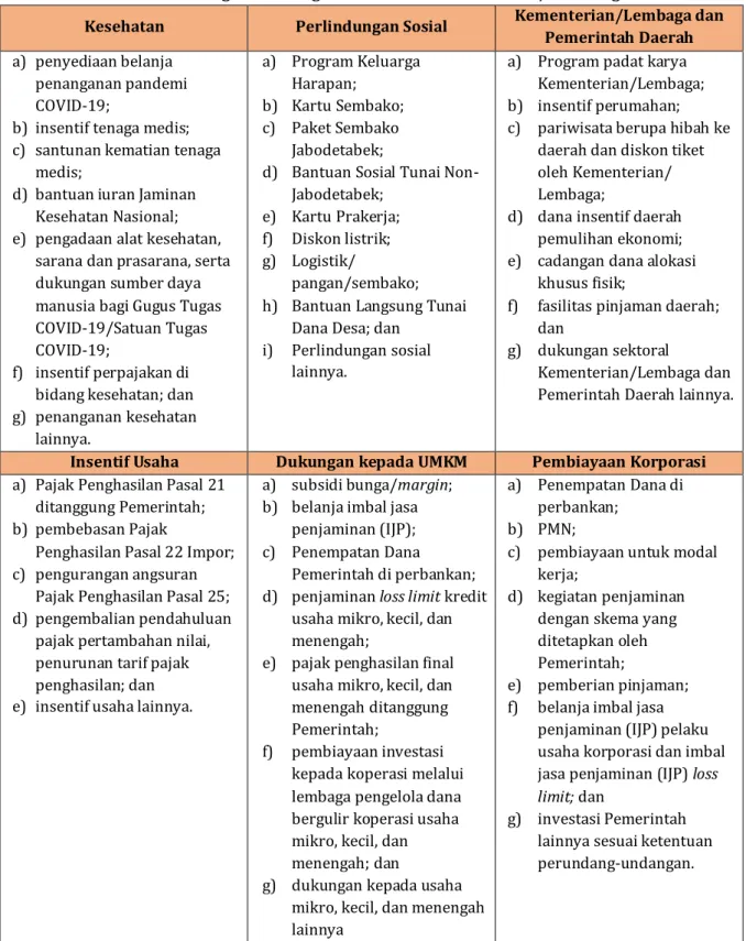 Tabel 1. Sektor Program Penanganan Pandemi COVID-19 dan/atau Program PEN  Kesehatan  Perlindungan Sosial  Kementerian/Lembaga dan 