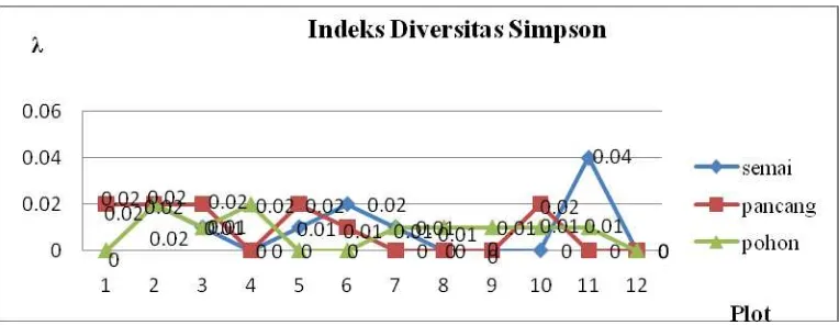 Gambar 2. Grafik keanekaragaman indeks diversitas Shannon pada setiap plot  