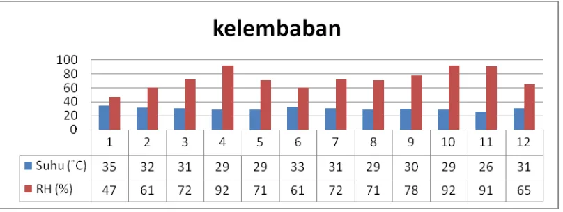Gambar 4. Grafik histogram nilai suhu dan kelempahan di masing masing plot ukur.  