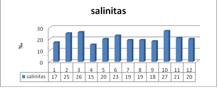 Gambar 5. Grafik histogram nilai  salinitas di masing masing plot 
