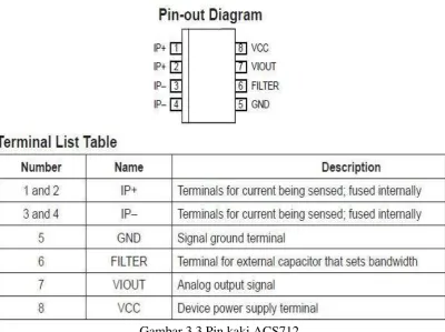 Gambar 3.3 Pin kaki ACS712 