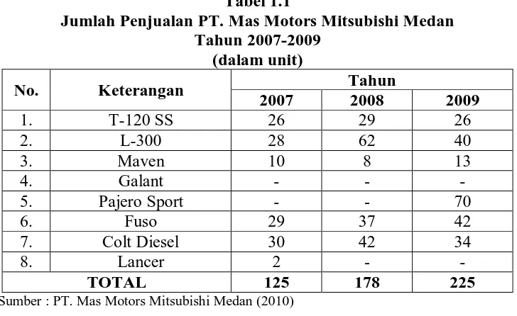 Tabel 1.1 Jumlah Penjualan PT. Mas Motors Mitsubishi Medan 