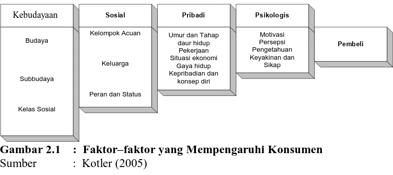 Gambar 2.1    :  Faktor–faktor yang Mempengaruhi Konsumen  Sumber            :  Kotler (2005) 