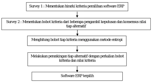 Gambar 1. Model Pengambilan Keputusan Pemilihan Software ERP 
